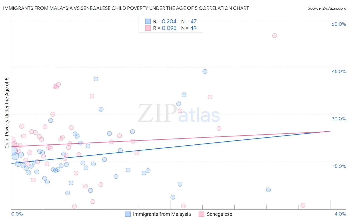 Immigrants from Malaysia vs Senegalese Child Poverty Under the Age of 5