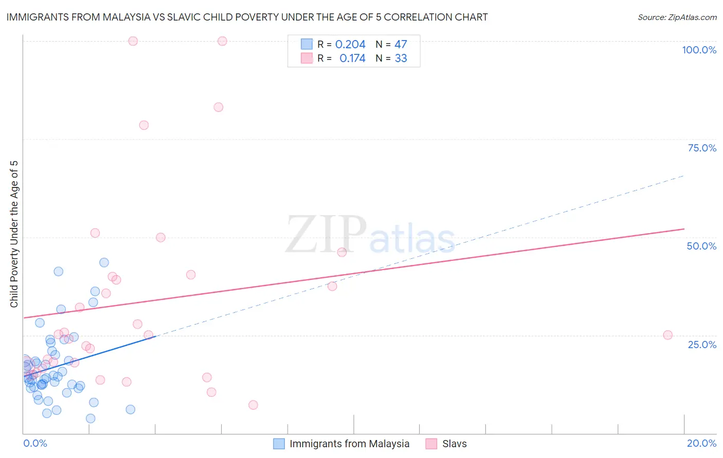 Immigrants from Malaysia vs Slavic Child Poverty Under the Age of 5