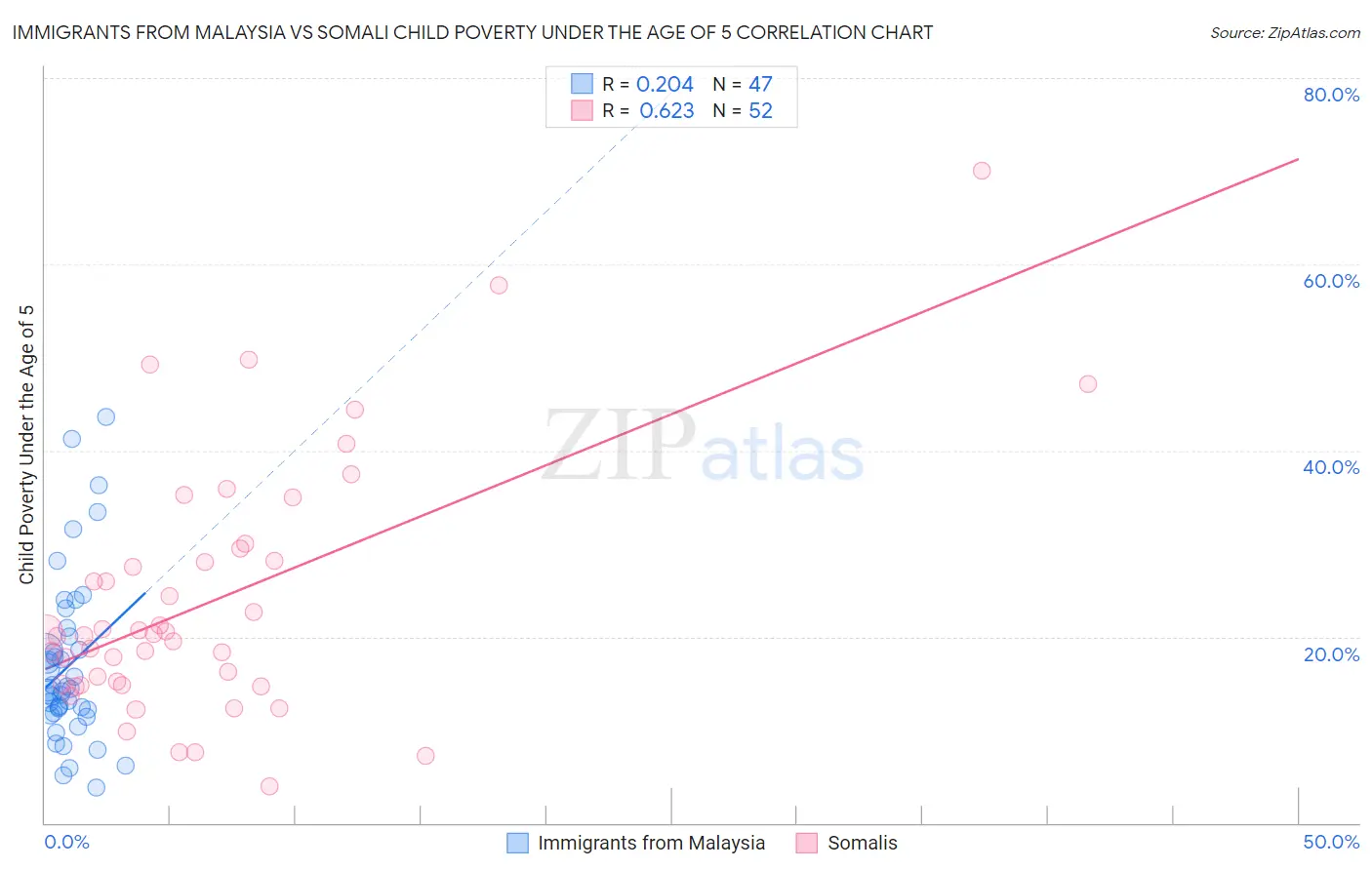 Immigrants from Malaysia vs Somali Child Poverty Under the Age of 5