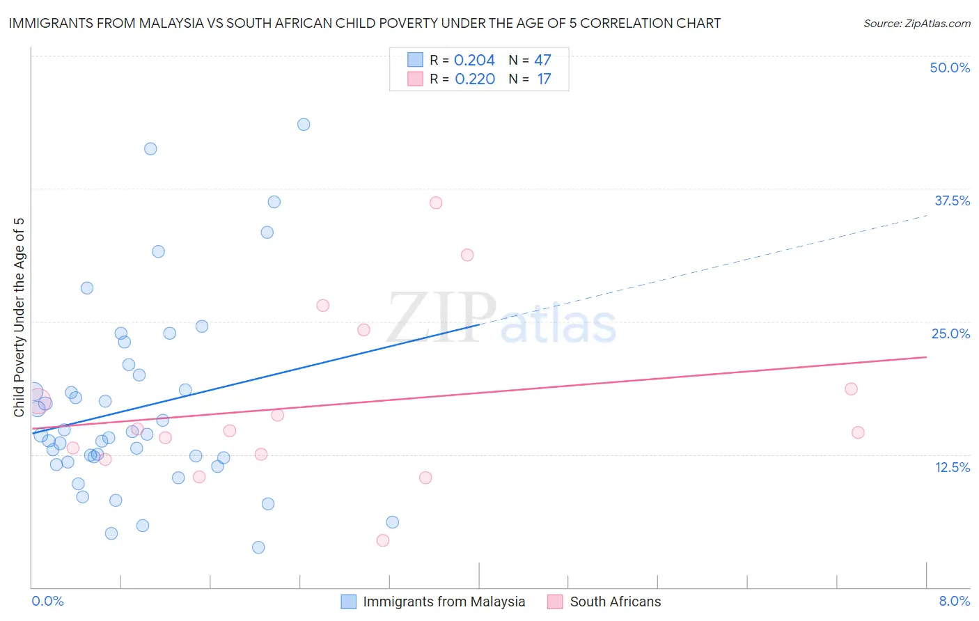 Immigrants from Malaysia vs South African Child Poverty Under the Age of 5