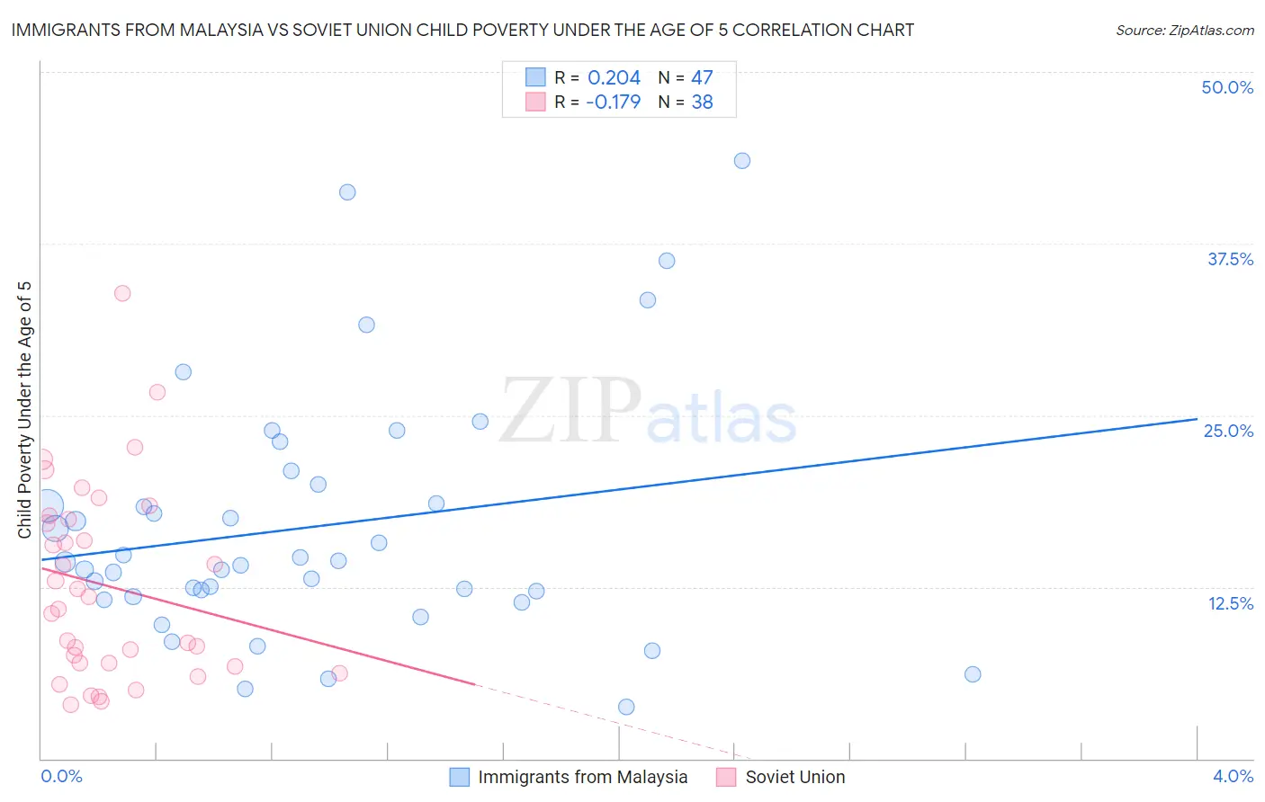 Immigrants from Malaysia vs Soviet Union Child Poverty Under the Age of 5