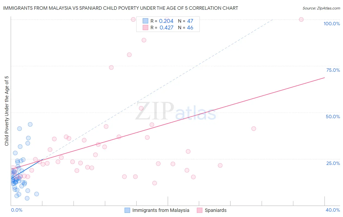 Immigrants from Malaysia vs Spaniard Child Poverty Under the Age of 5