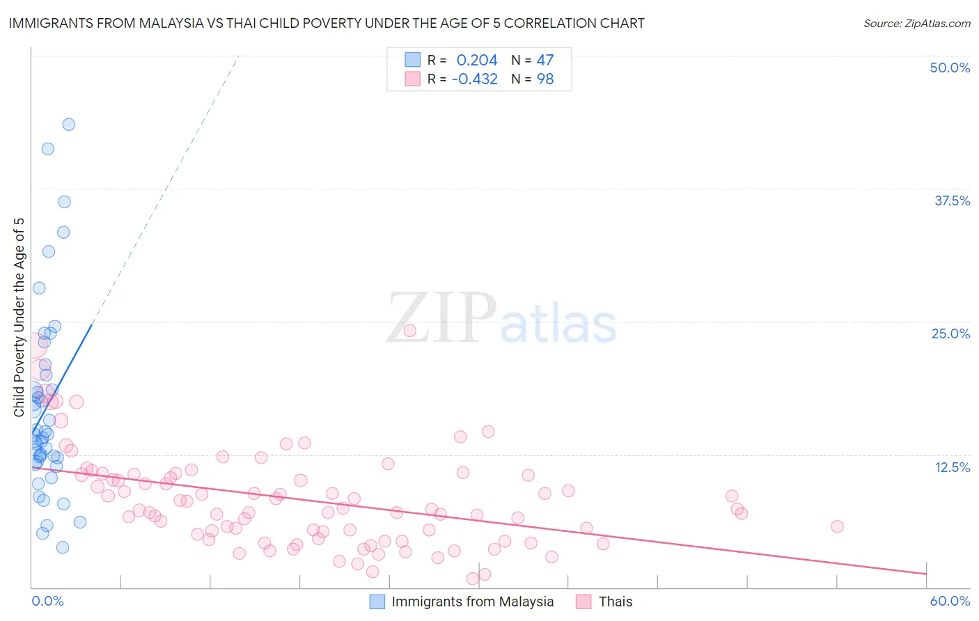 Immigrants from Malaysia vs Thai Child Poverty Under the Age of 5