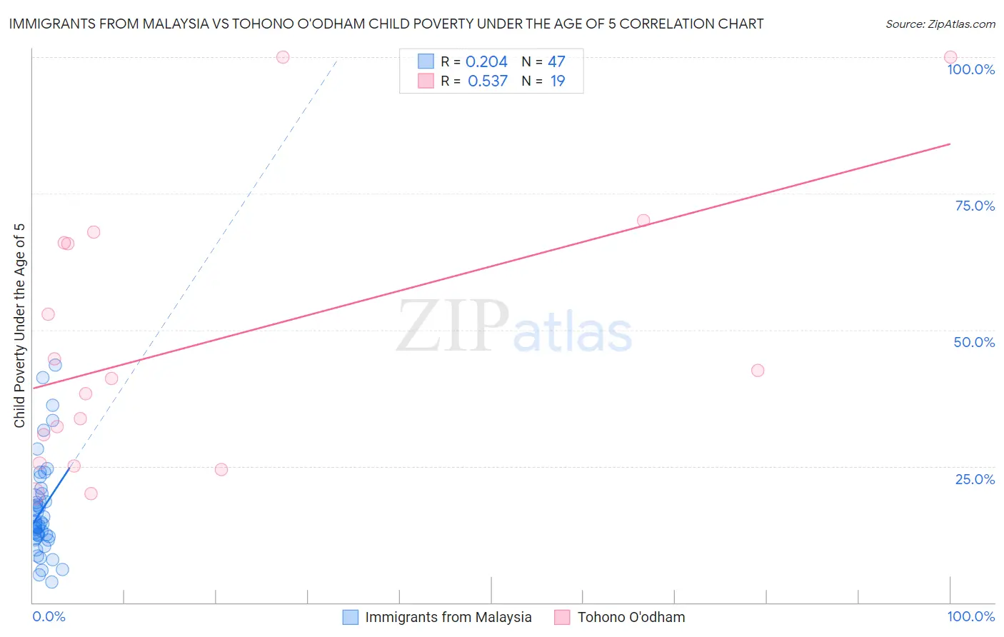 Immigrants from Malaysia vs Tohono O'odham Child Poverty Under the Age of 5