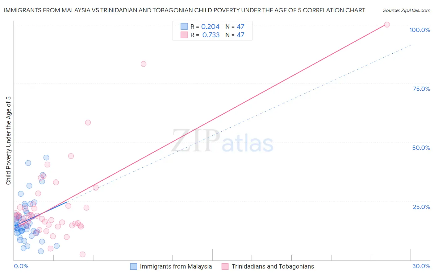 Immigrants from Malaysia vs Trinidadian and Tobagonian Child Poverty Under the Age of 5