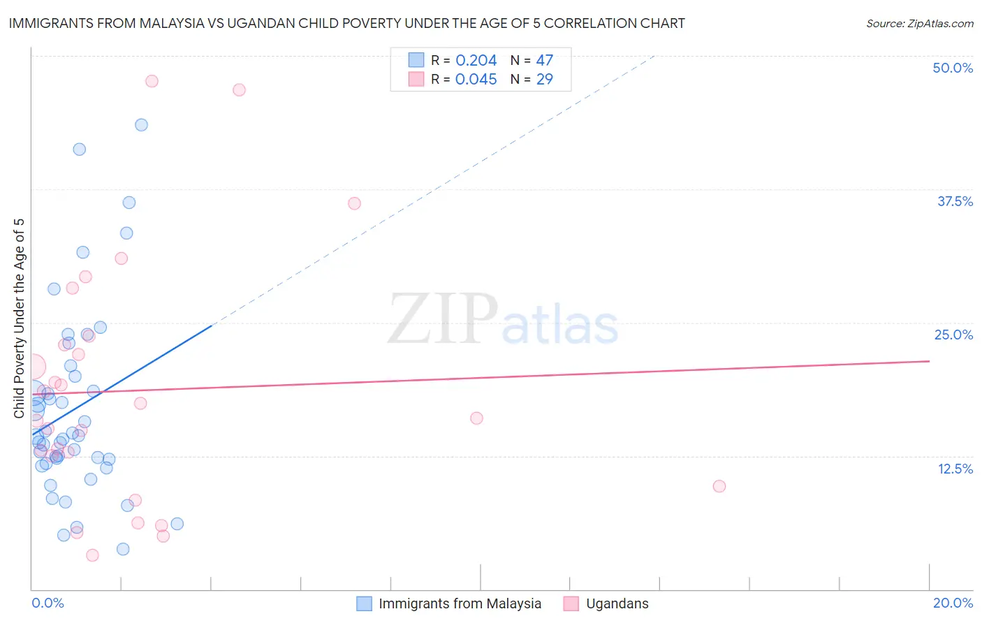Immigrants from Malaysia vs Ugandan Child Poverty Under the Age of 5