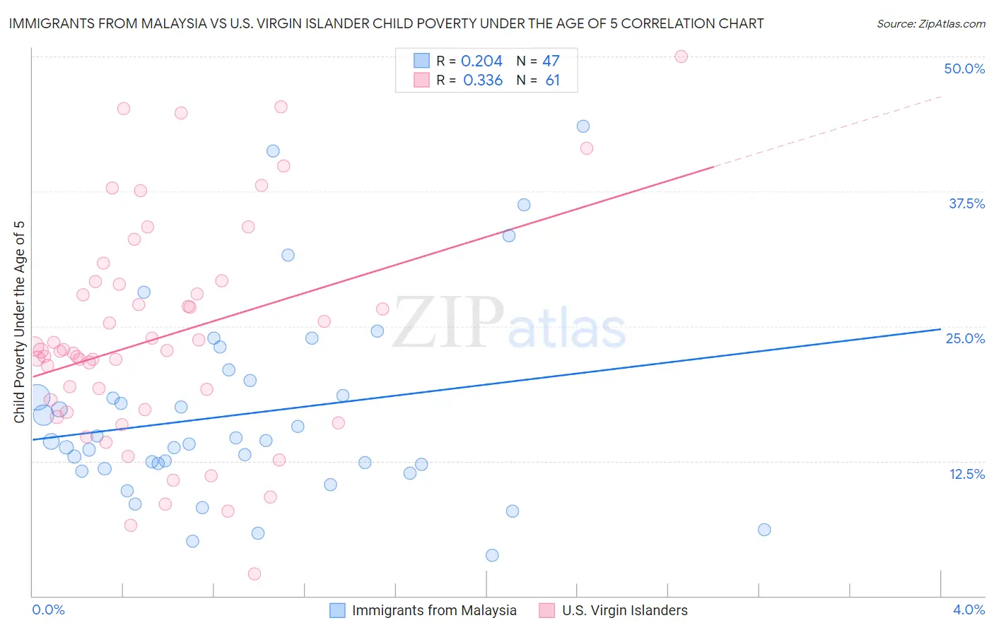 Immigrants from Malaysia vs U.S. Virgin Islander Child Poverty Under the Age of 5