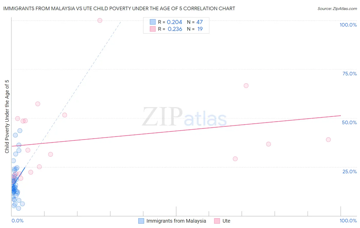 Immigrants from Malaysia vs Ute Child Poverty Under the Age of 5