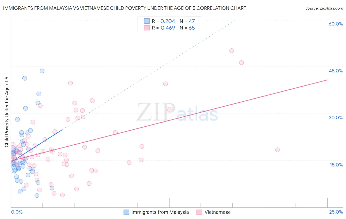 Immigrants from Malaysia vs Vietnamese Child Poverty Under the Age of 5