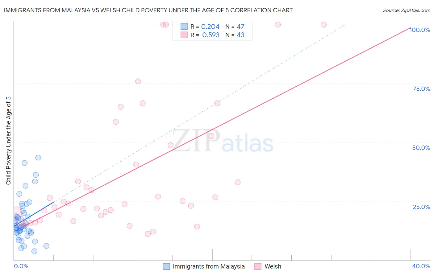 Immigrants from Malaysia vs Welsh Child Poverty Under the Age of 5
