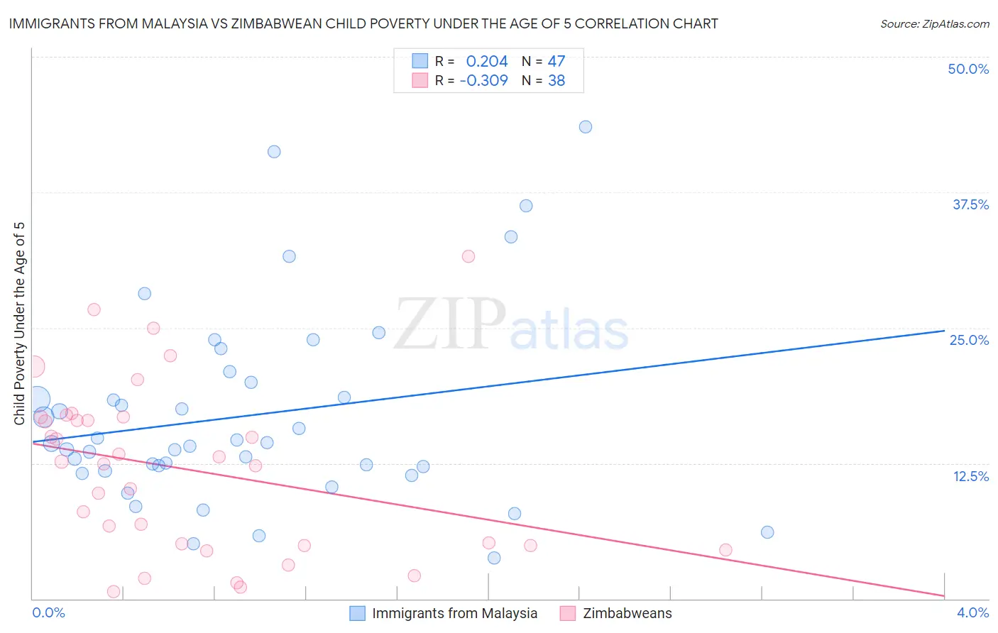 Immigrants from Malaysia vs Zimbabwean Child Poverty Under the Age of 5