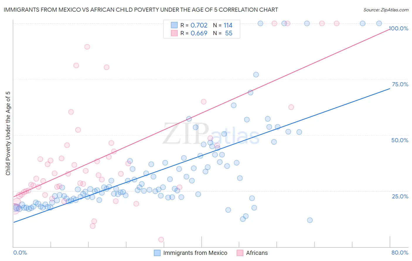 Immigrants from Mexico vs African Child Poverty Under the Age of 5