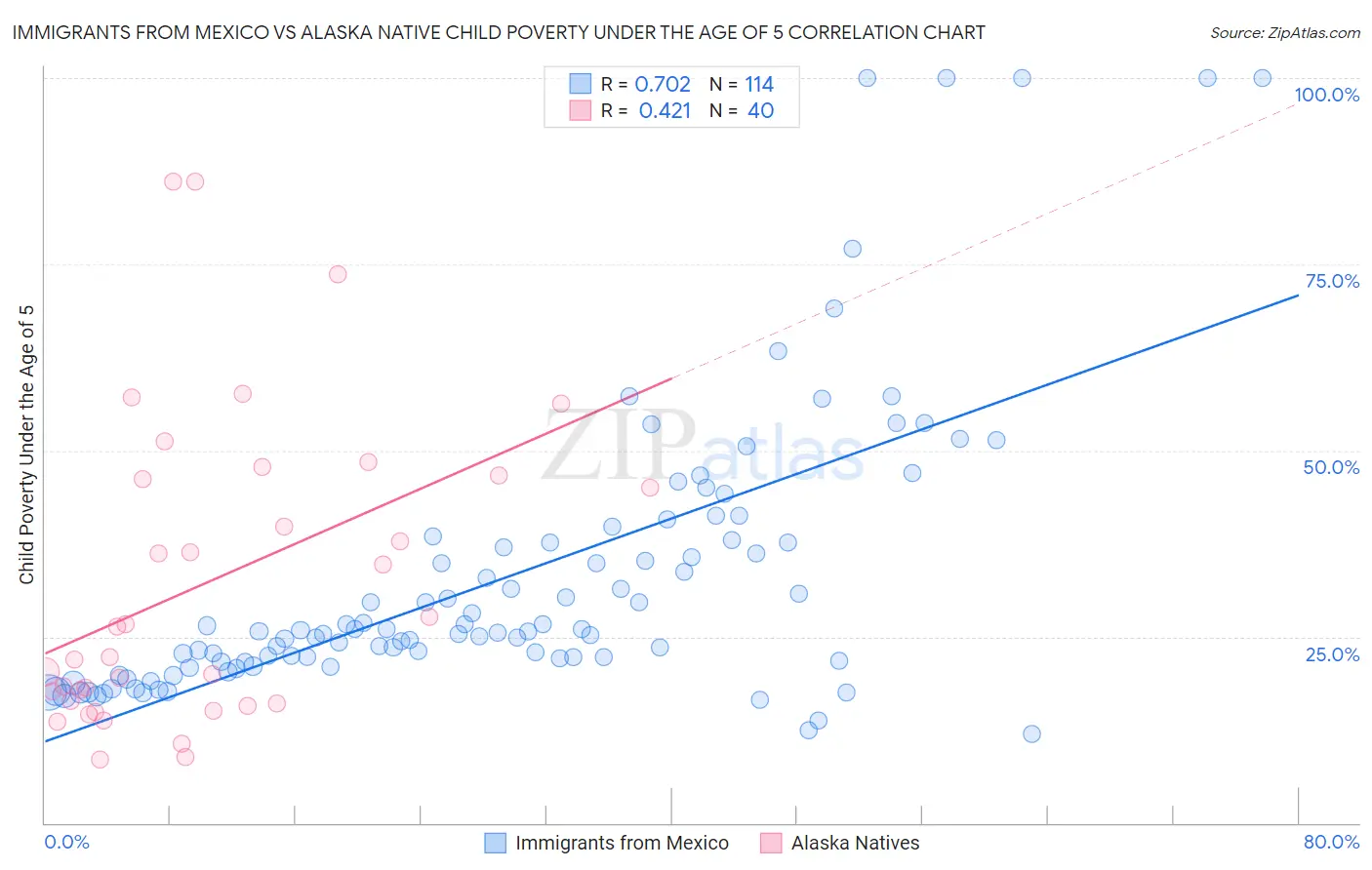 Immigrants from Mexico vs Alaska Native Child Poverty Under the Age of 5