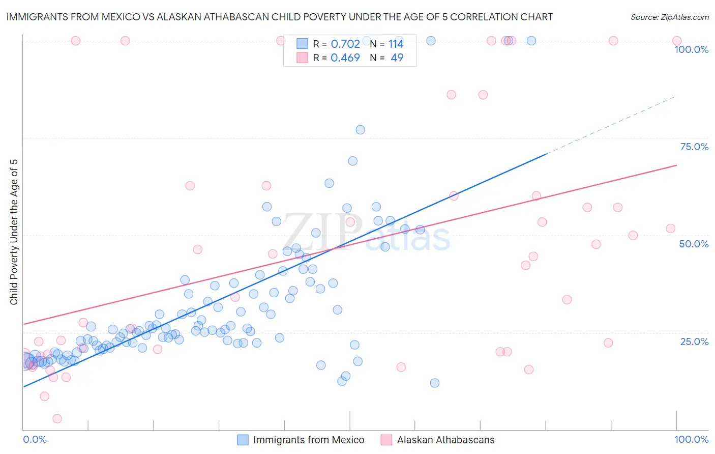 Immigrants from Mexico vs Alaskan Athabascan Child Poverty Under the Age of 5