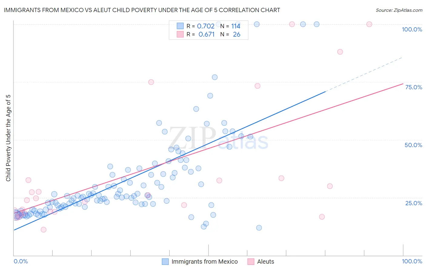 Immigrants from Mexico vs Aleut Child Poverty Under the Age of 5