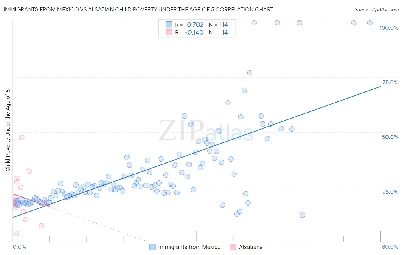 Immigrants from Mexico vs Alsatian Child Poverty Under the Age of 5