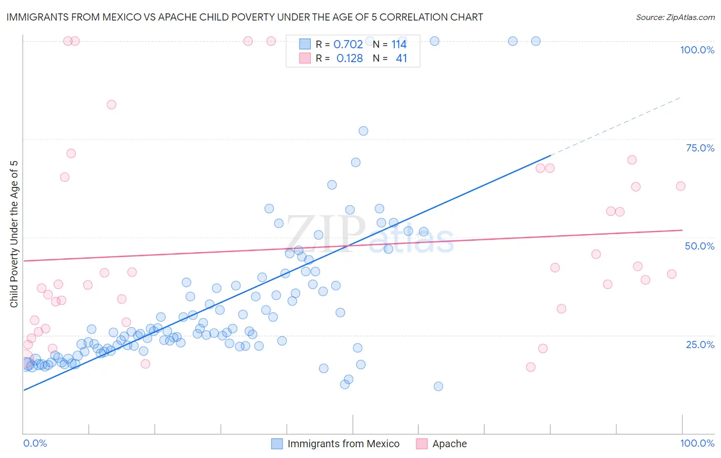 Immigrants from Mexico vs Apache Child Poverty Under the Age of 5