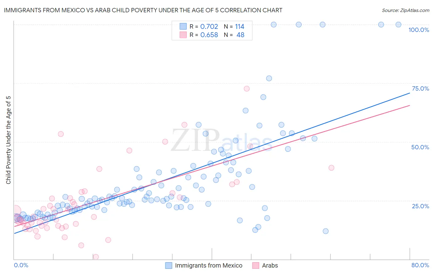 Immigrants from Mexico vs Arab Child Poverty Under the Age of 5