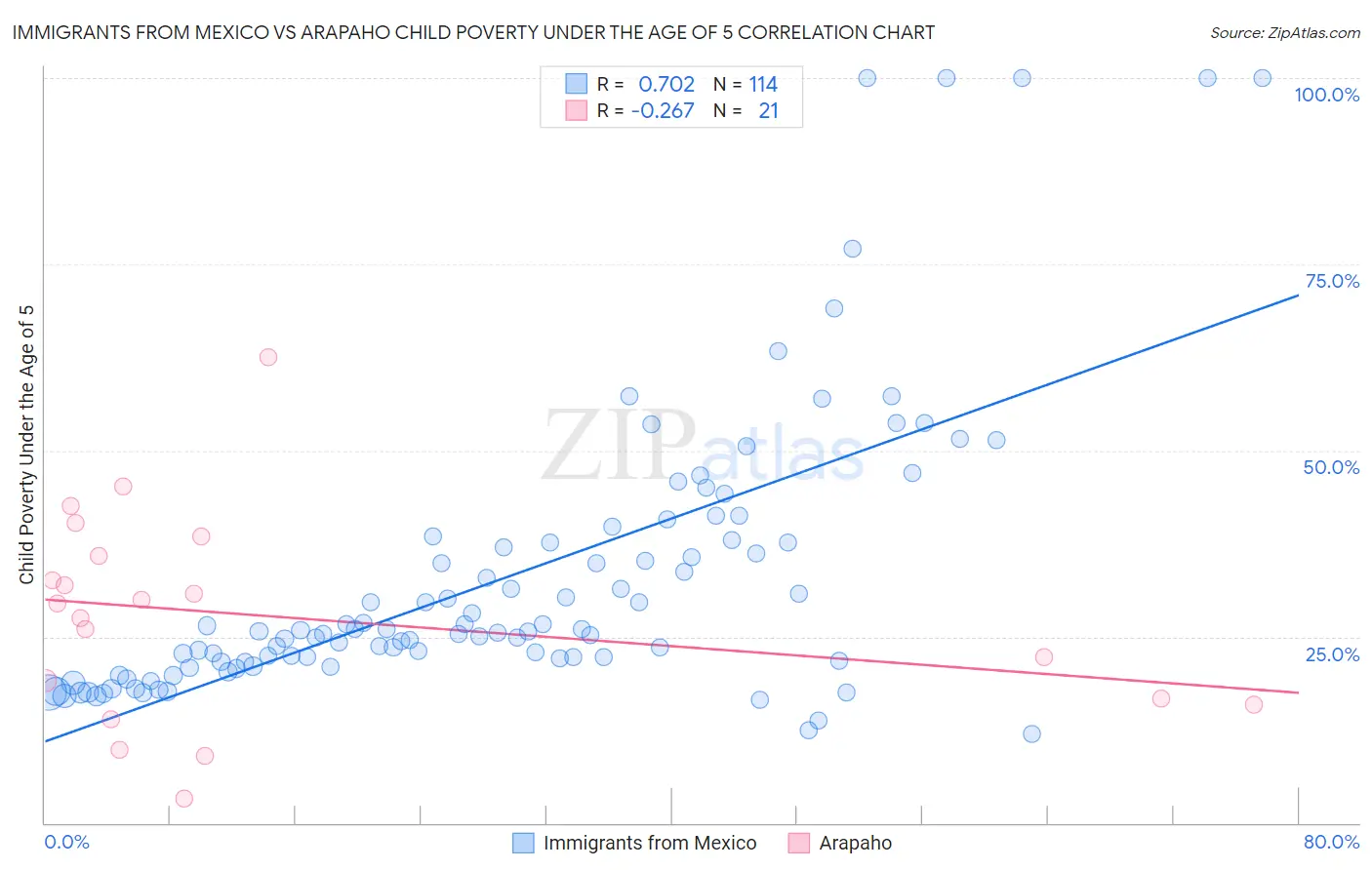 Immigrants from Mexico vs Arapaho Child Poverty Under the Age of 5