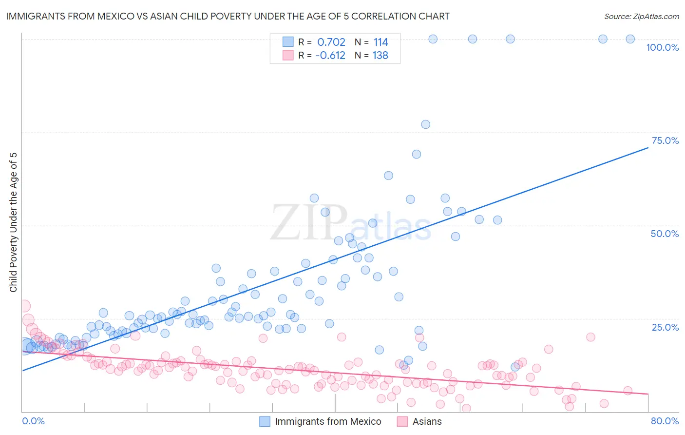 Immigrants from Mexico vs Asian Child Poverty Under the Age of 5