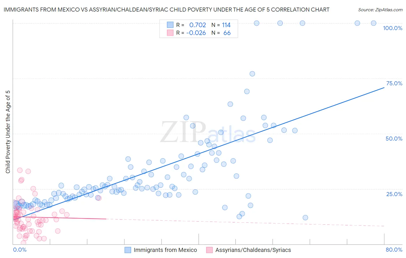 Immigrants from Mexico vs Assyrian/Chaldean/Syriac Child Poverty Under the Age of 5