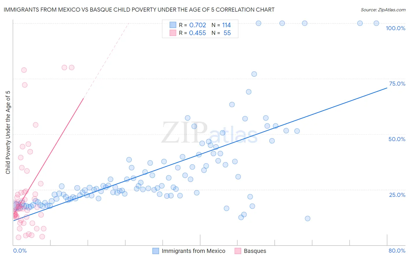Immigrants from Mexico vs Basque Child Poverty Under the Age of 5