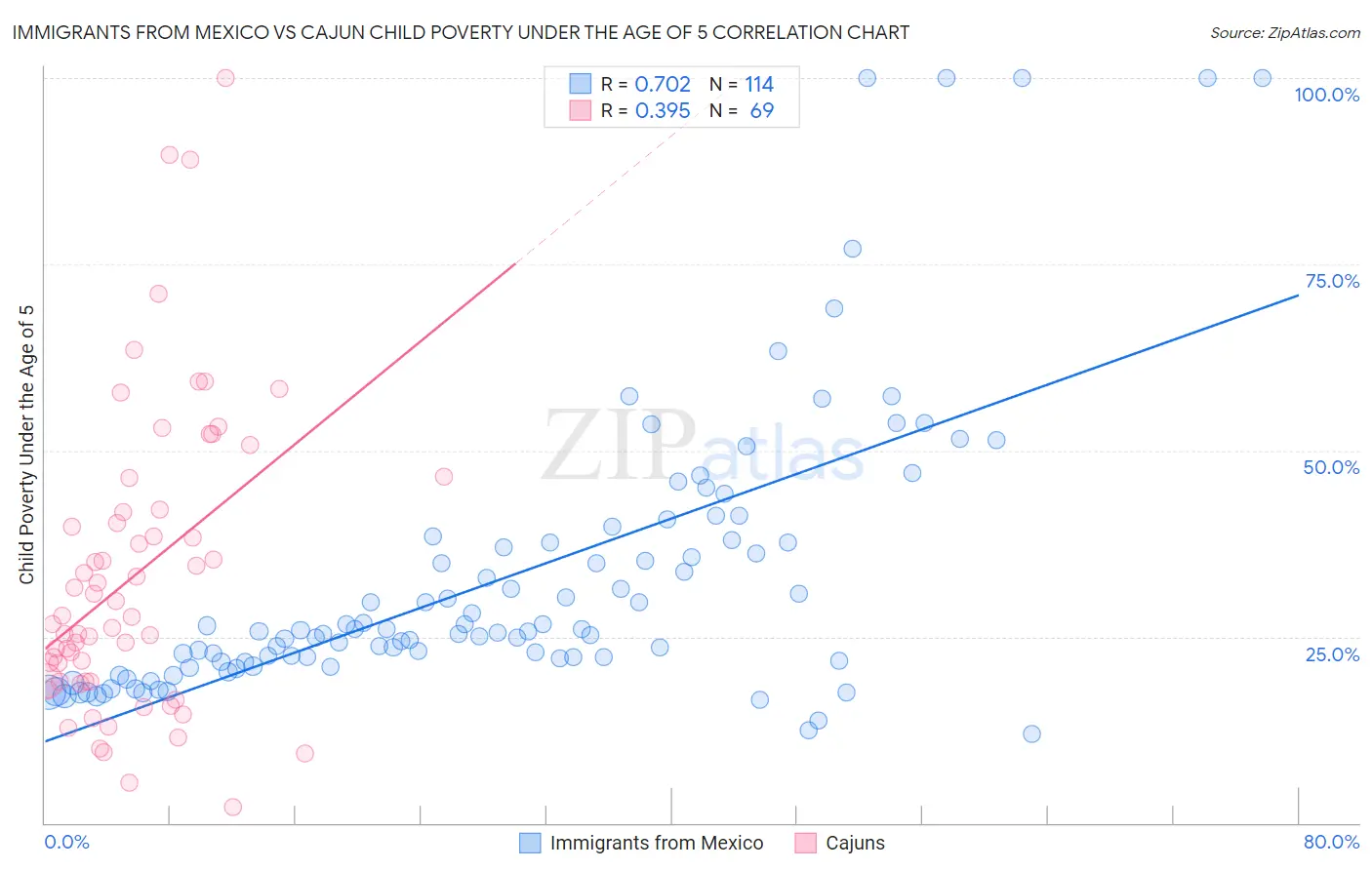 Immigrants from Mexico vs Cajun Child Poverty Under the Age of 5