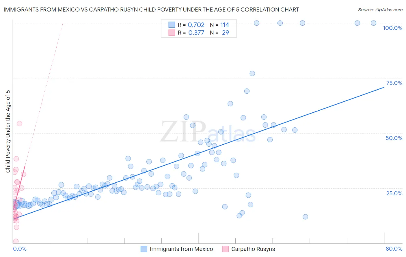 Immigrants from Mexico vs Carpatho Rusyn Child Poverty Under the Age of 5