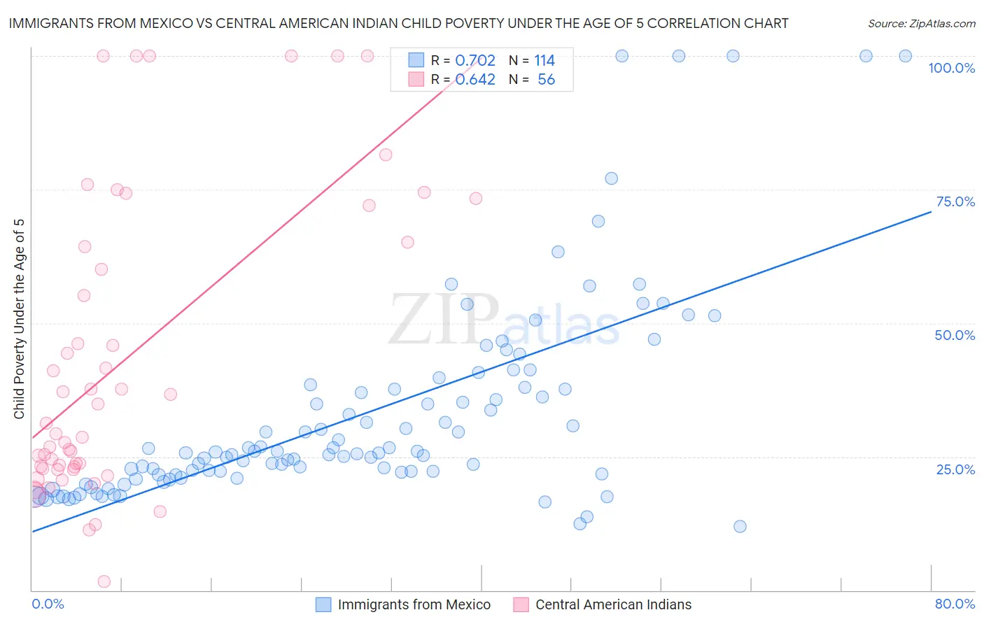 Immigrants from Mexico vs Central American Indian Child Poverty Under the Age of 5
