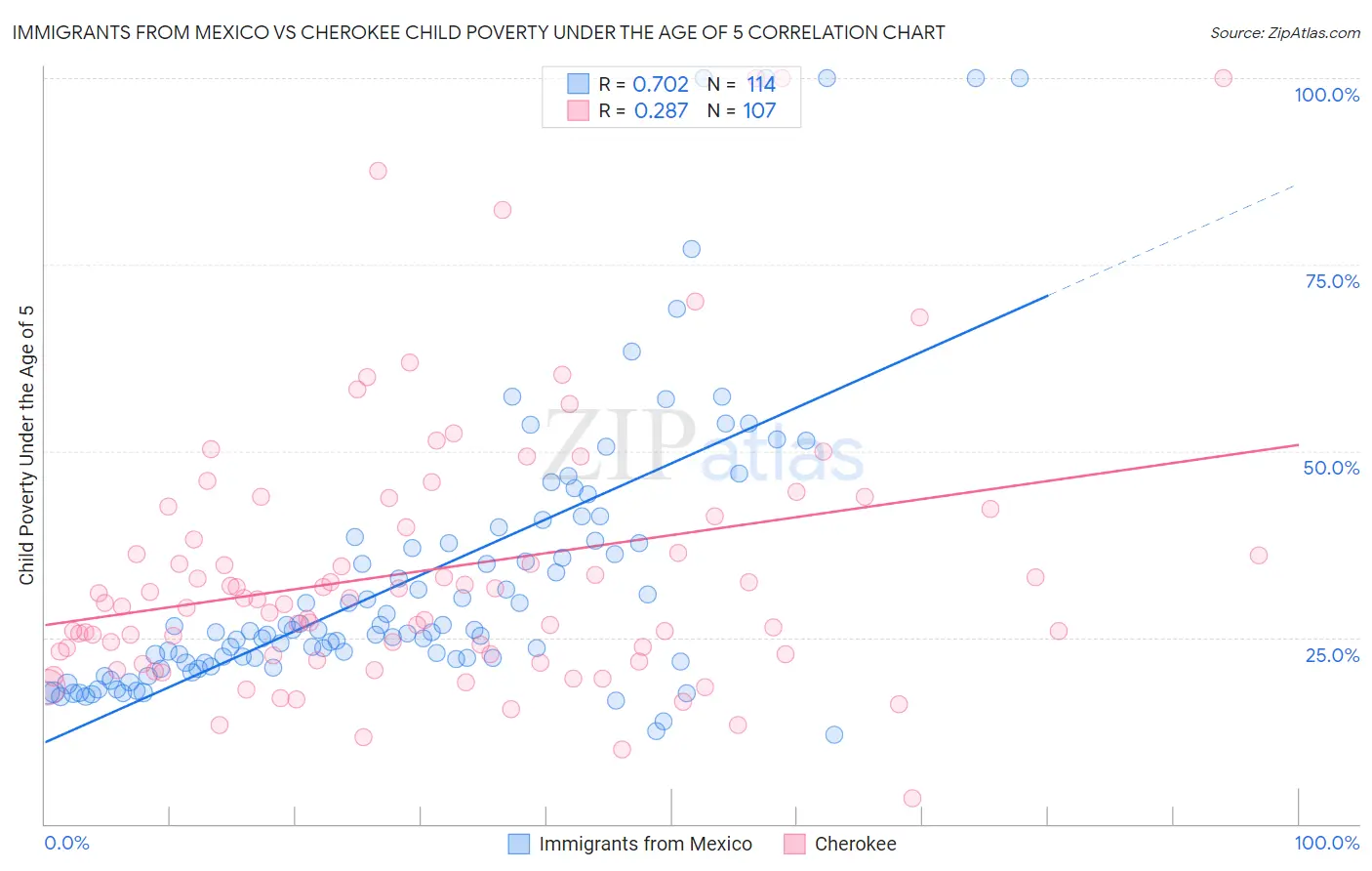 Immigrants from Mexico vs Cherokee Child Poverty Under the Age of 5