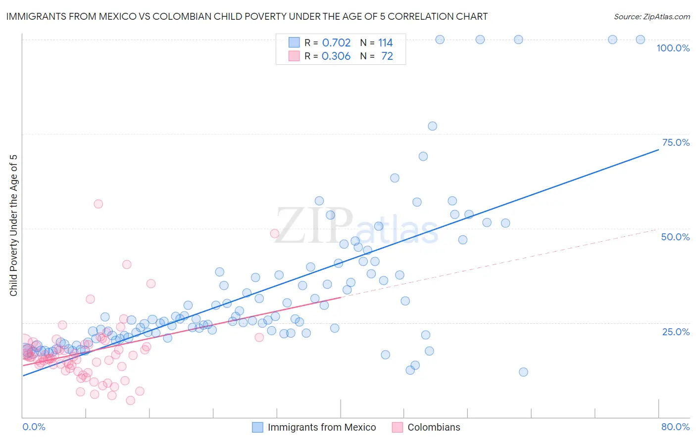 Immigrants from Mexico vs Colombian Child Poverty Under the Age of 5