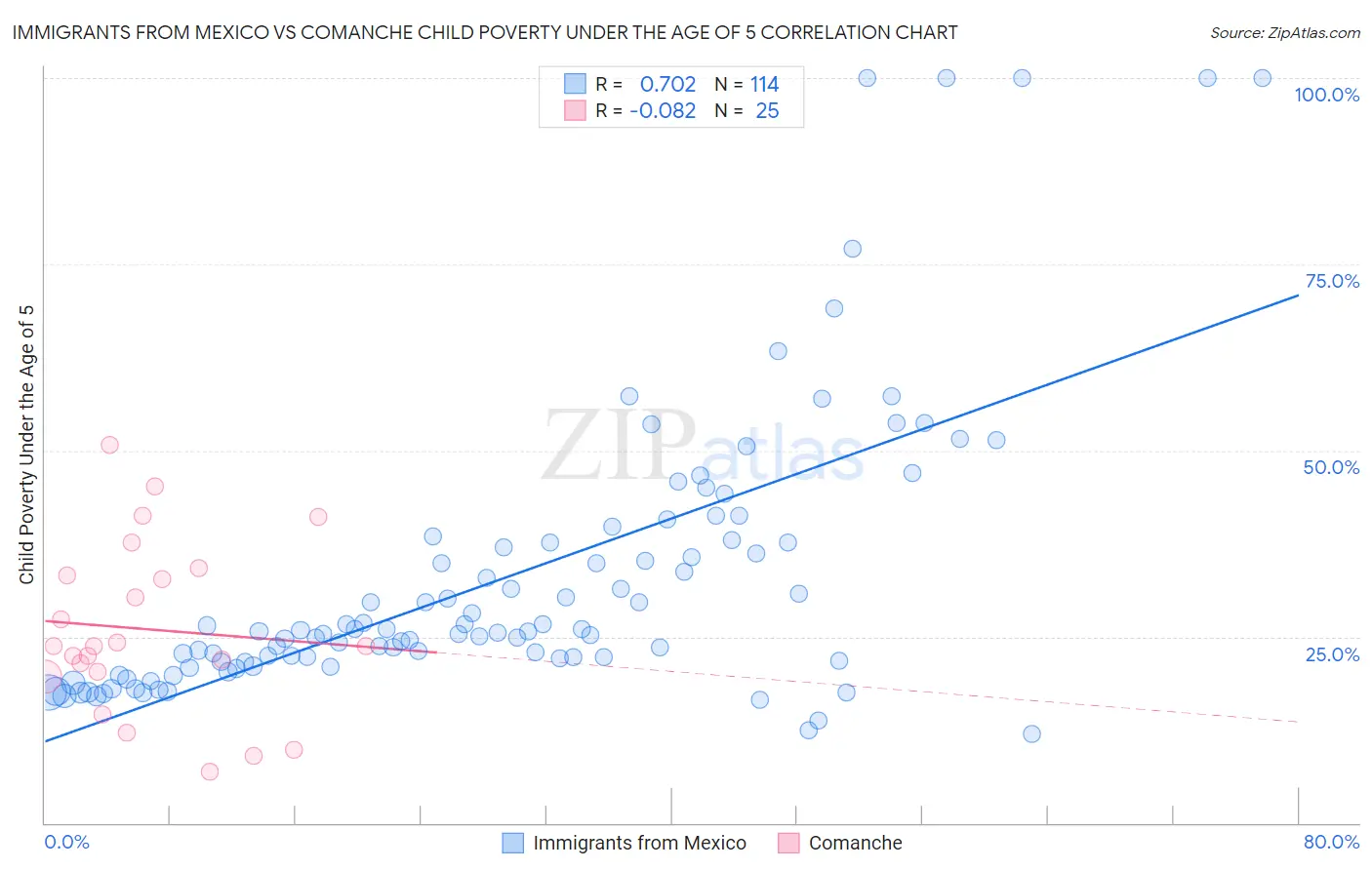 Immigrants from Mexico vs Comanche Child Poverty Under the Age of 5