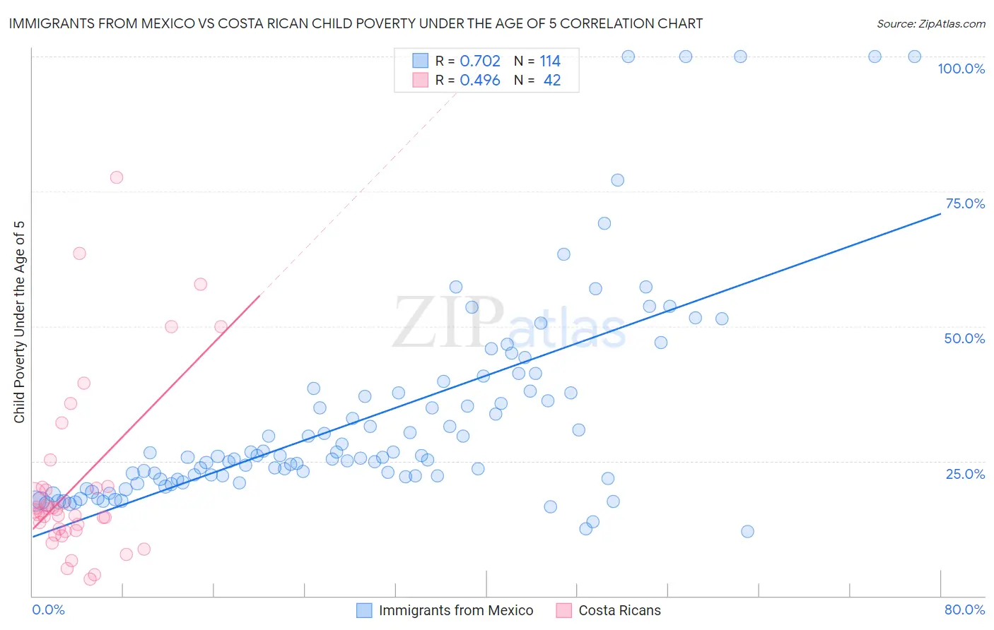 Immigrants from Mexico vs Costa Rican Child Poverty Under the Age of 5