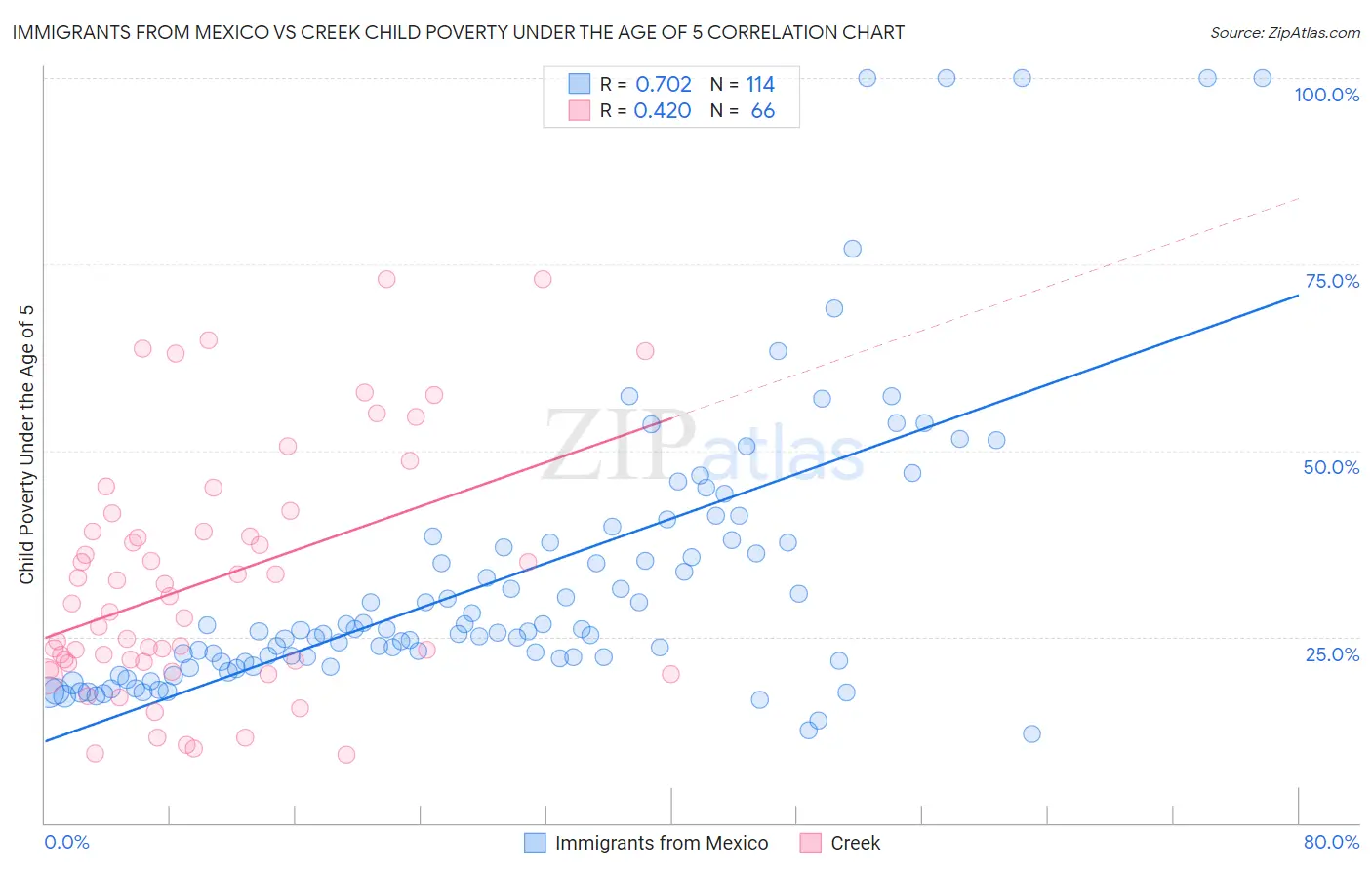 Immigrants from Mexico vs Creek Child Poverty Under the Age of 5