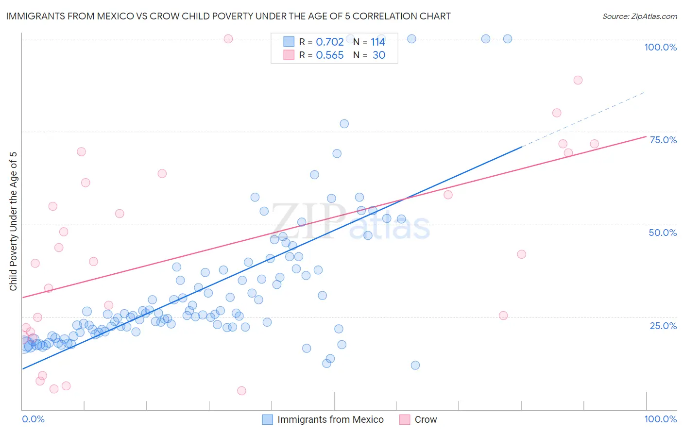 Immigrants from Mexico vs Crow Child Poverty Under the Age of 5