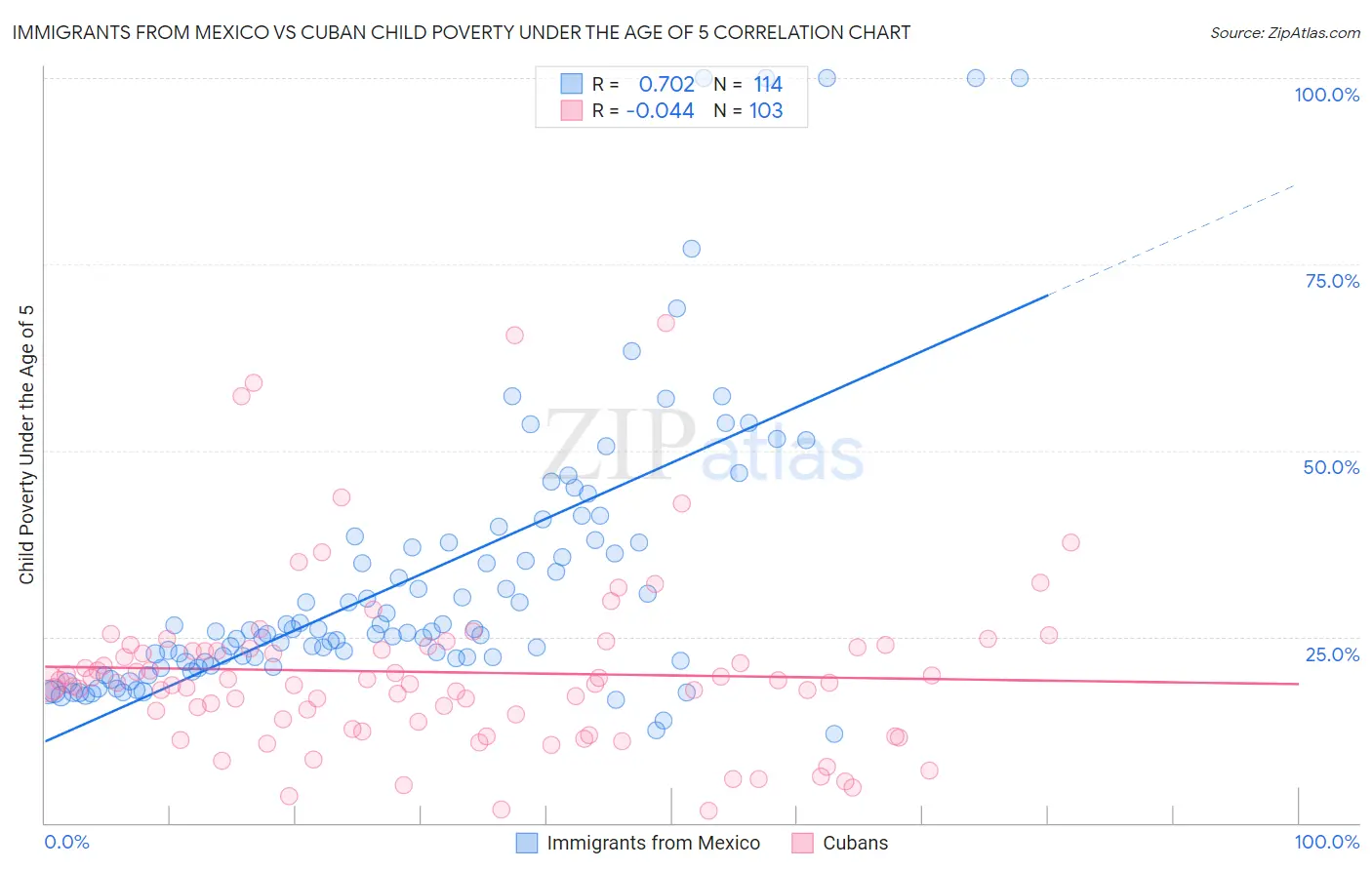 Immigrants from Mexico vs Cuban Child Poverty Under the Age of 5