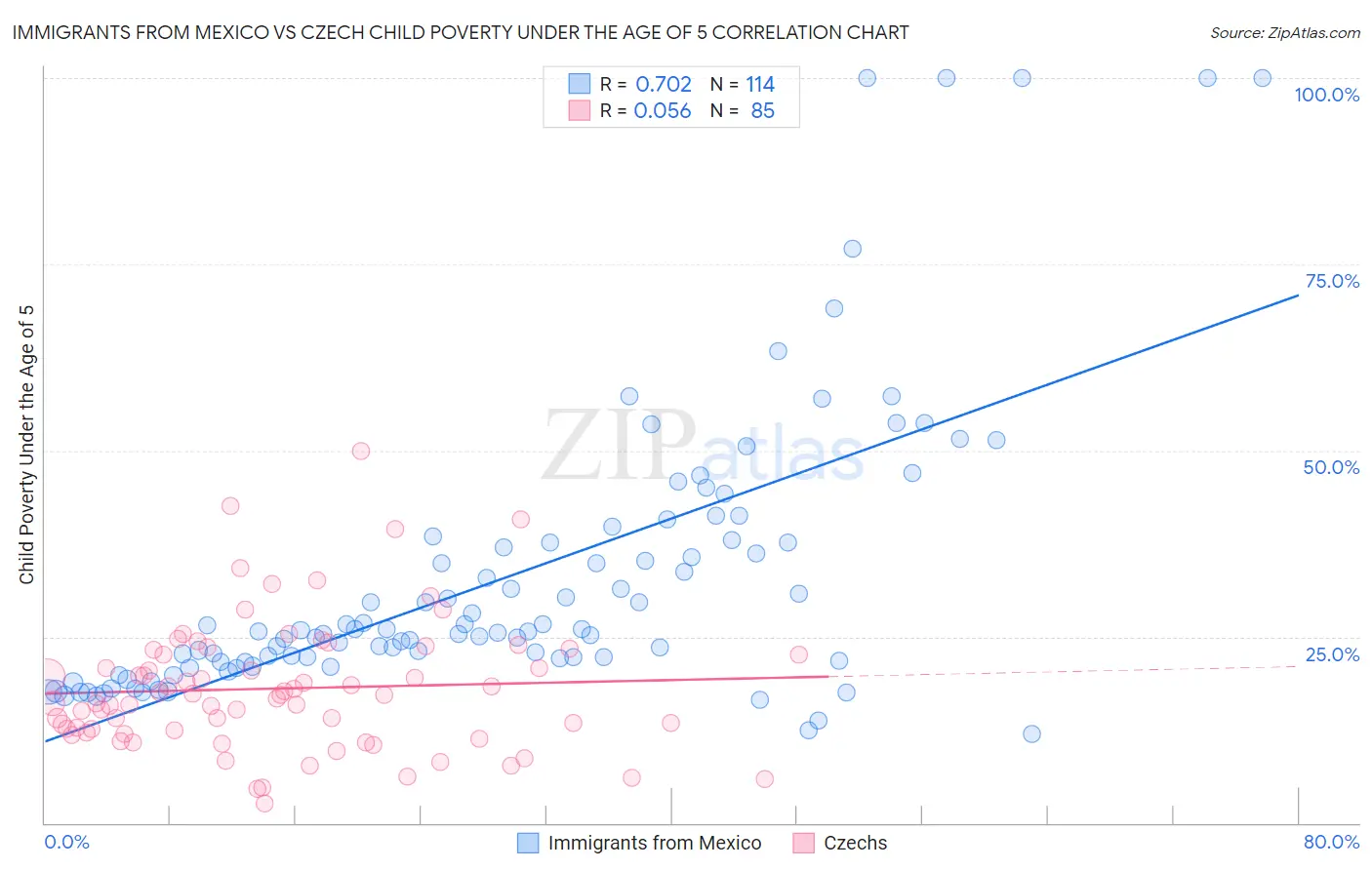 Immigrants from Mexico vs Czech Child Poverty Under the Age of 5