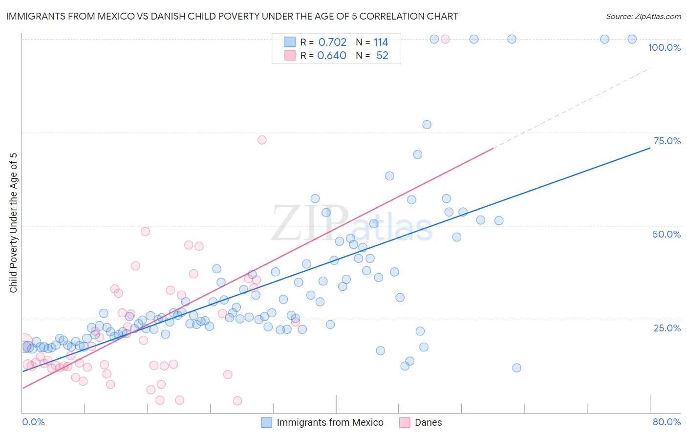 Immigrants from Mexico vs Danish Child Poverty Under the Age of 5