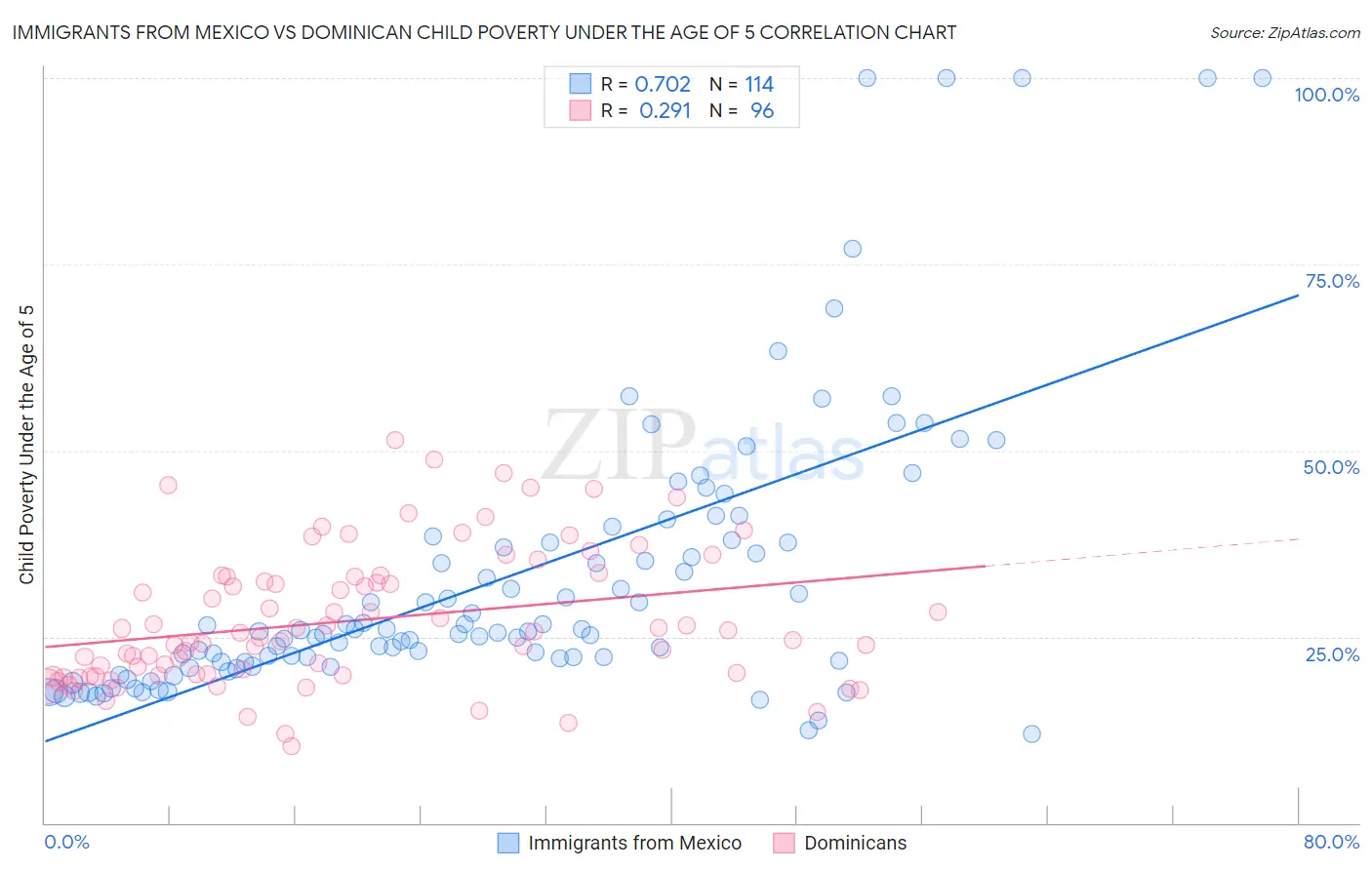 Immigrants from Mexico vs Dominican Child Poverty Under the Age of 5