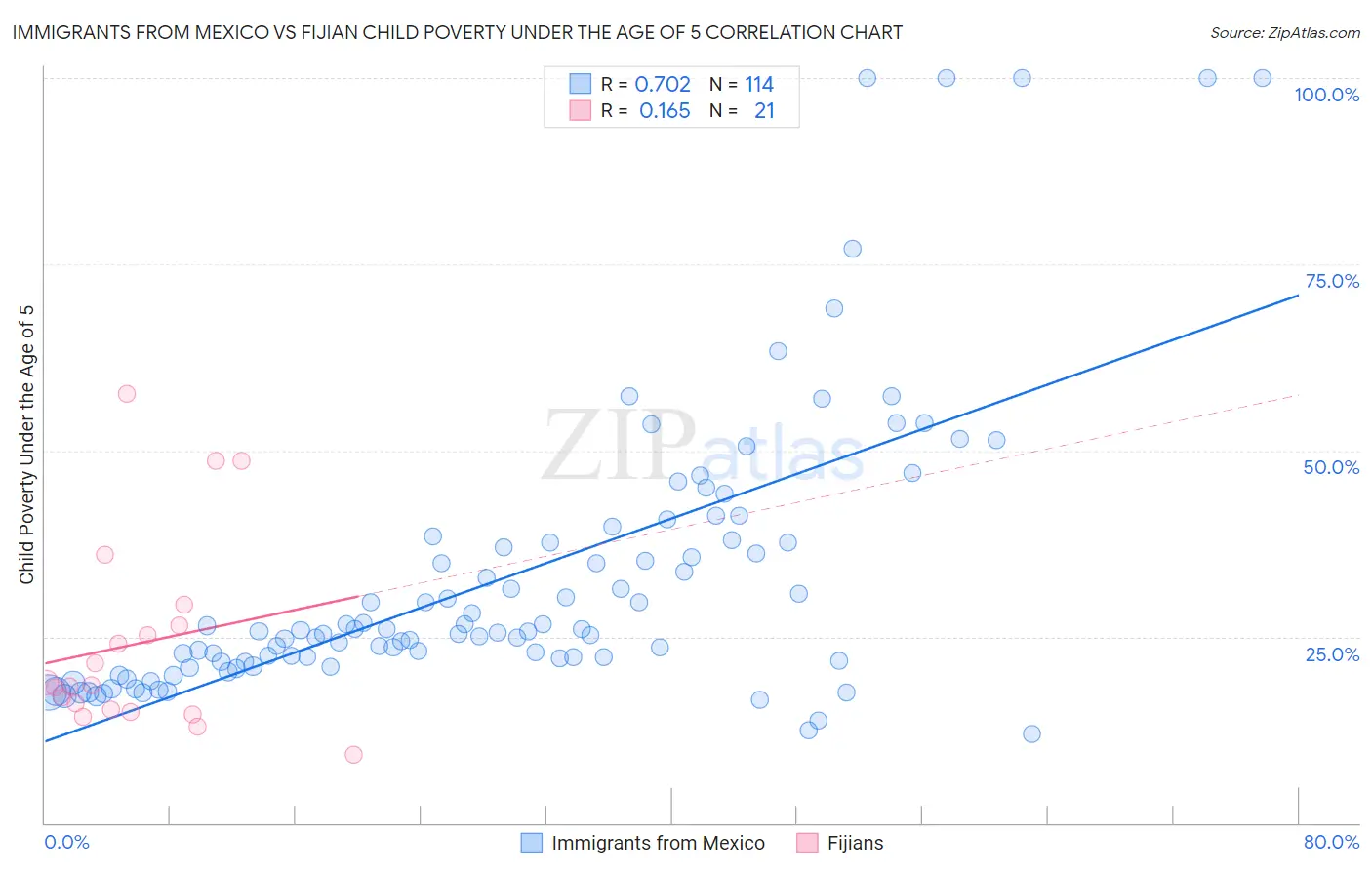 Immigrants from Mexico vs Fijian Child Poverty Under the Age of 5