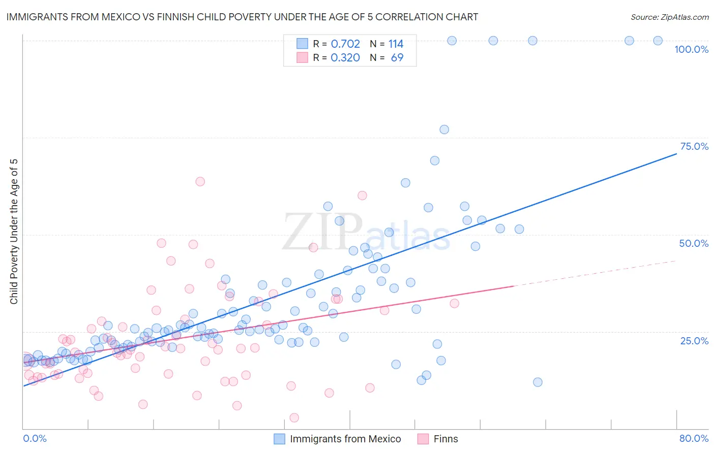 Immigrants from Mexico vs Finnish Child Poverty Under the Age of 5
