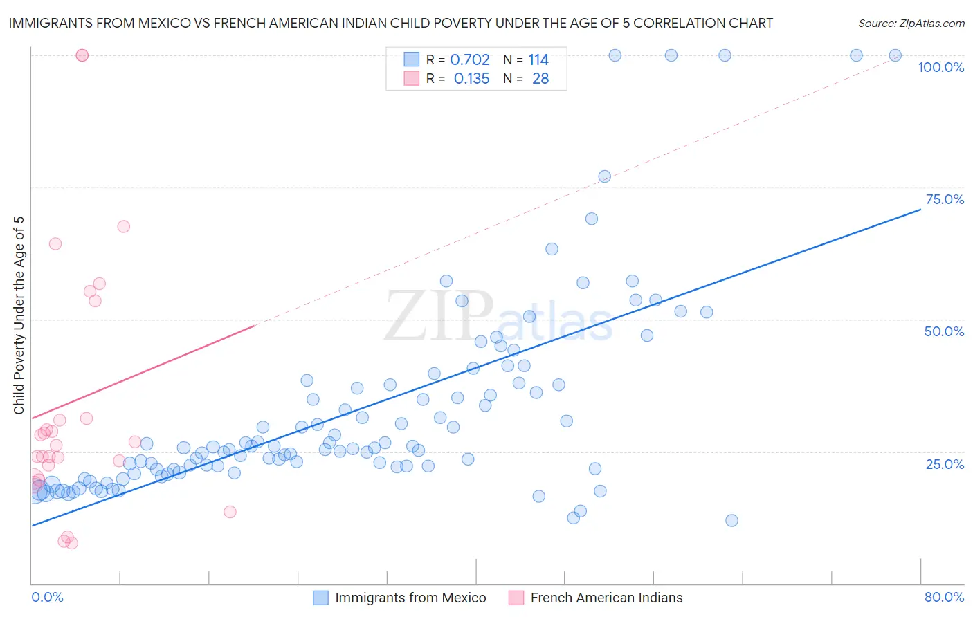 Immigrants from Mexico vs French American Indian Child Poverty Under the Age of 5