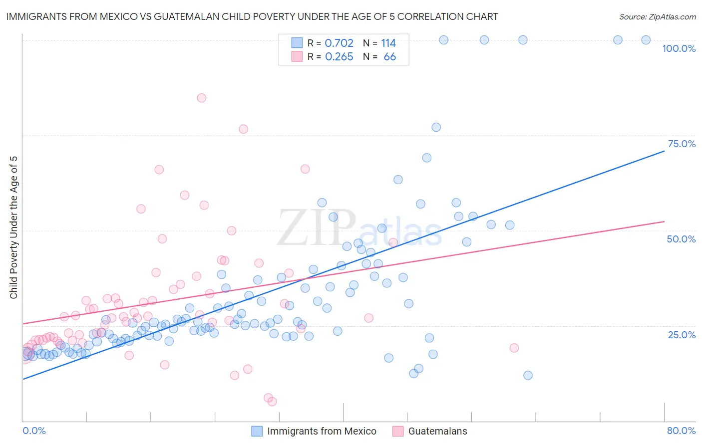 Immigrants from Mexico vs Guatemalan Child Poverty Under the Age of 5