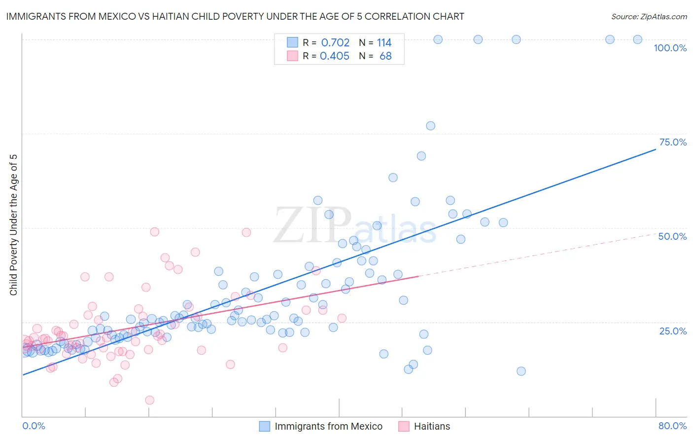 Immigrants from Mexico vs Haitian Child Poverty Under the Age of 5