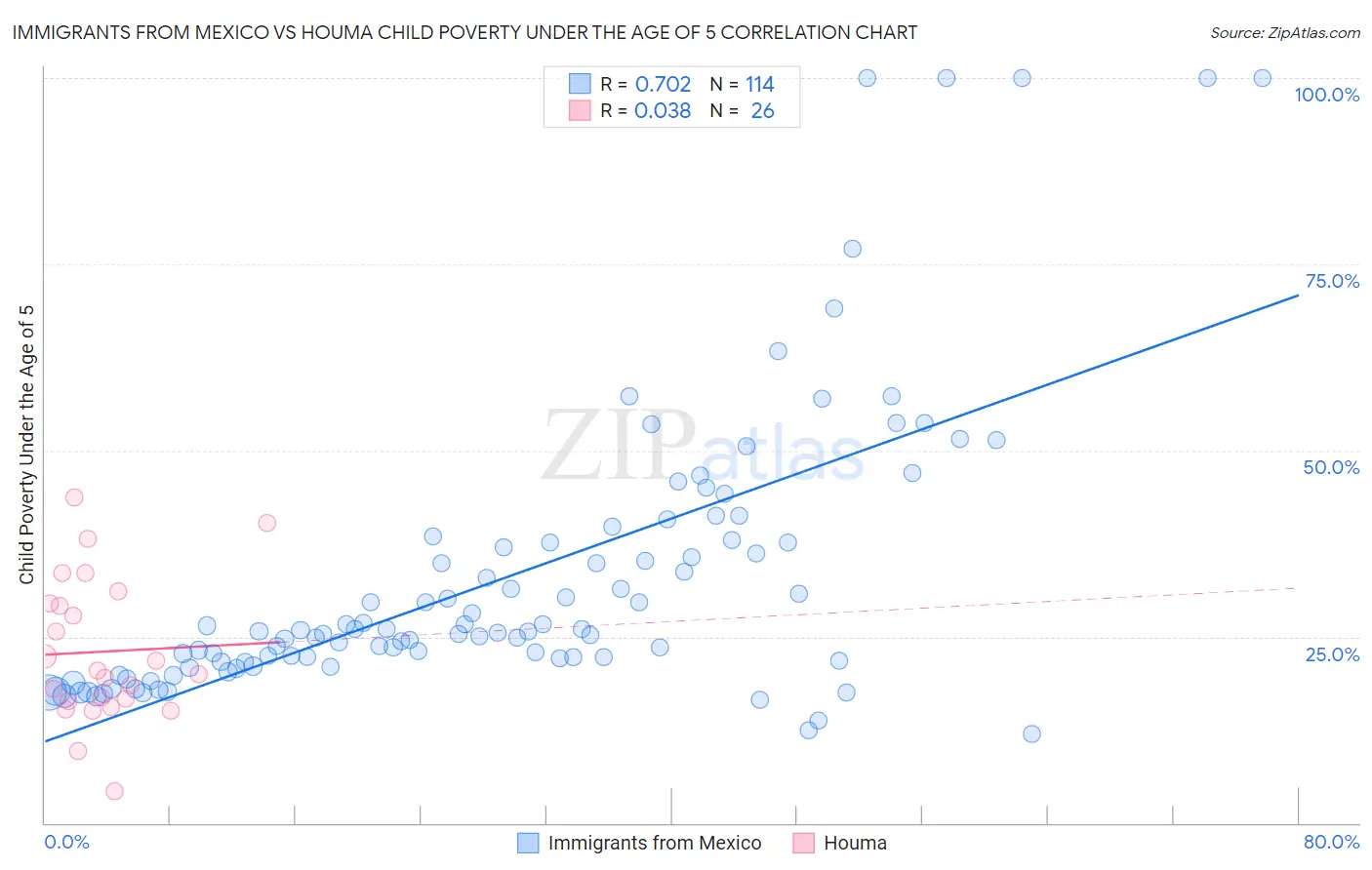 Immigrants from Mexico vs Houma Child Poverty Under the Age of 5