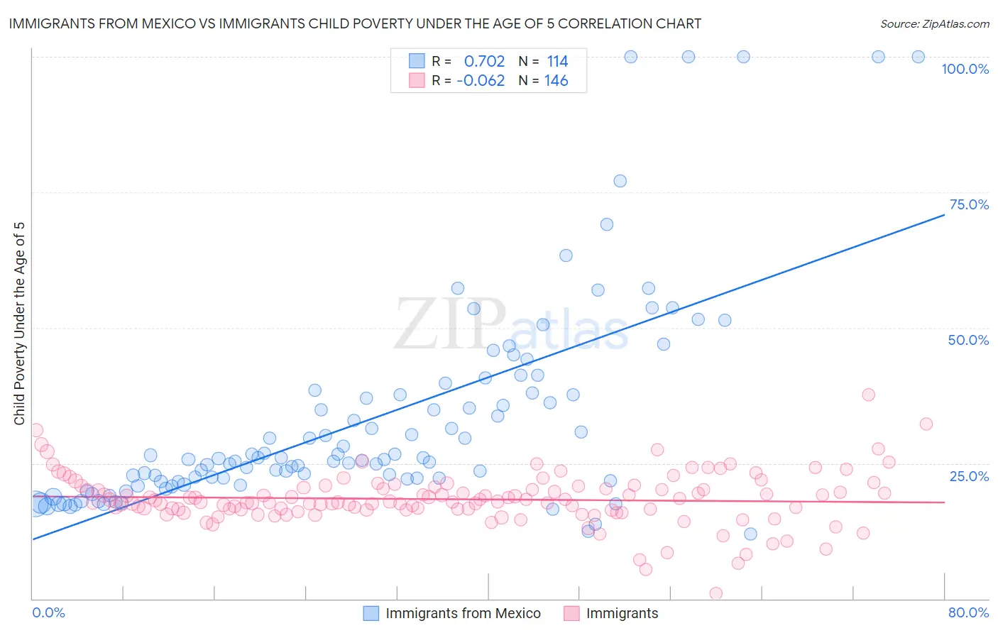Immigrants from Mexico vs Immigrants Child Poverty Under the Age of 5