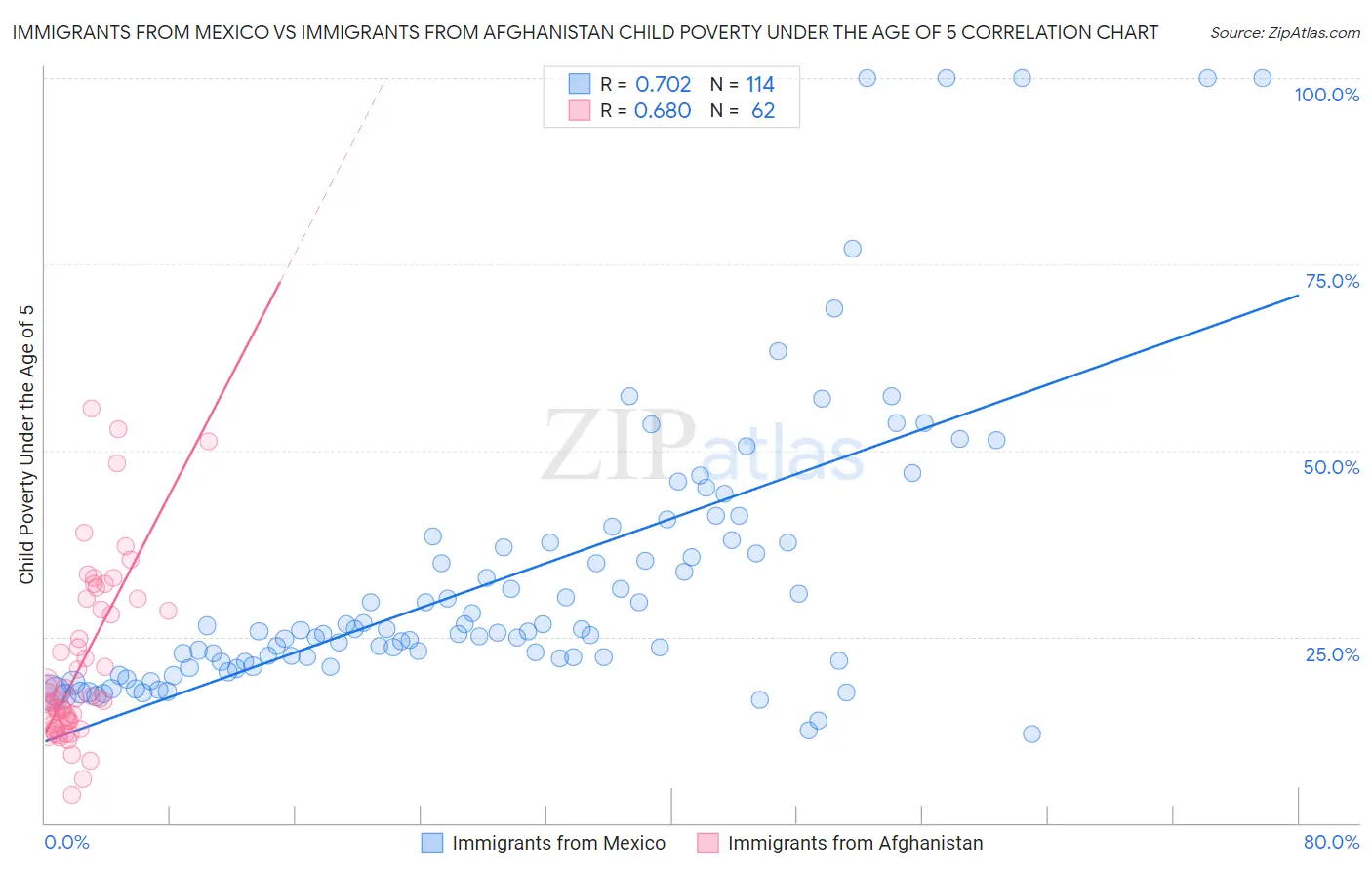 Immigrants from Mexico vs Immigrants from Afghanistan Child Poverty Under the Age of 5