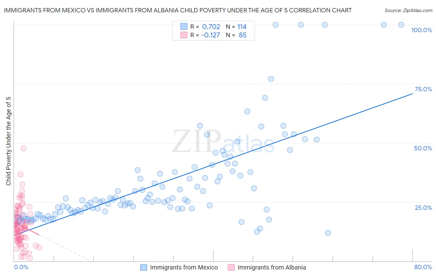 Immigrants from Mexico vs Immigrants from Albania Child Poverty Under the Age of 5