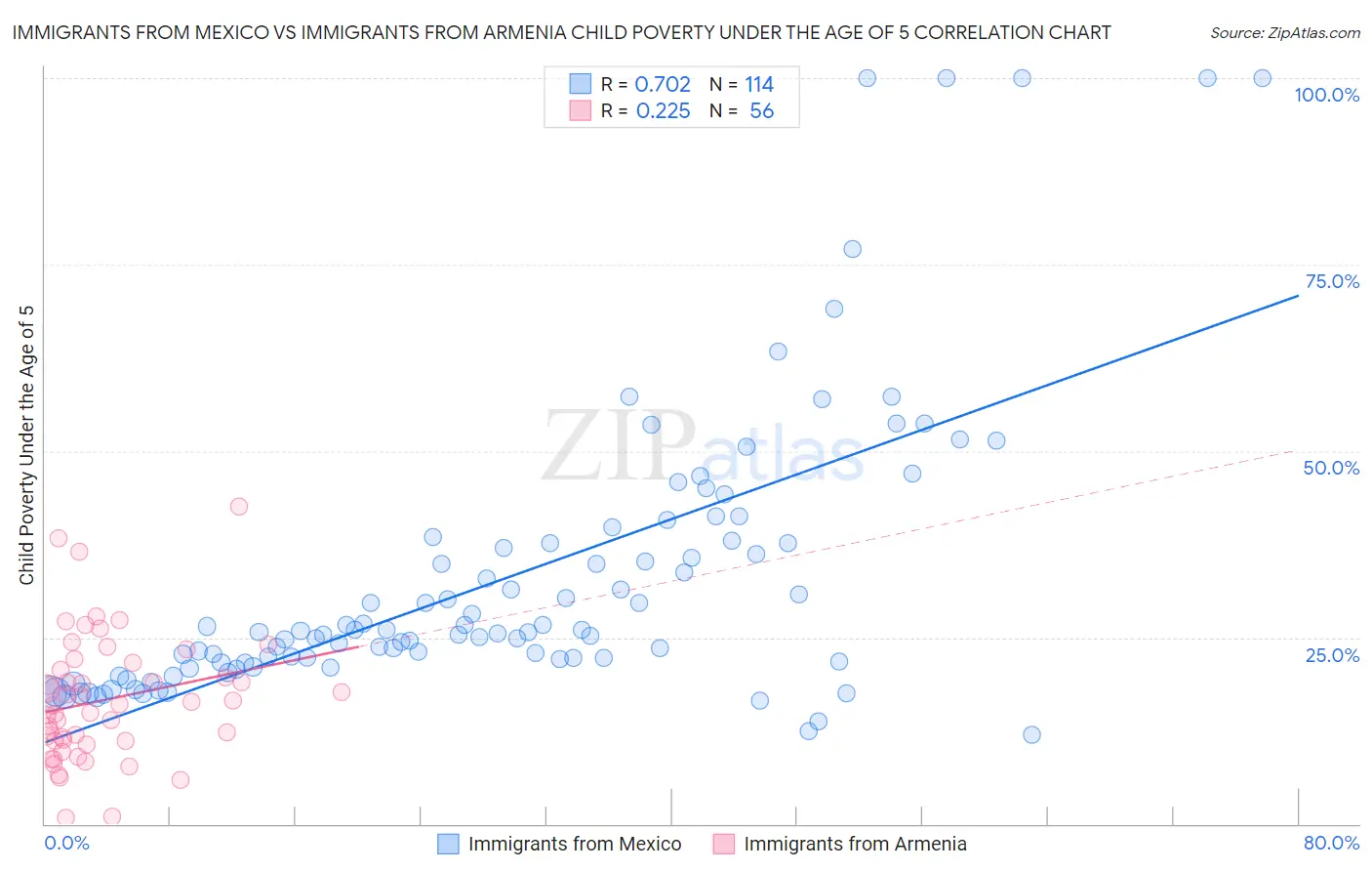 Immigrants from Mexico vs Immigrants from Armenia Child Poverty Under the Age of 5