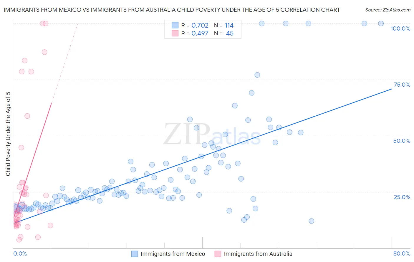 Immigrants from Mexico vs Immigrants from Australia Child Poverty Under the Age of 5